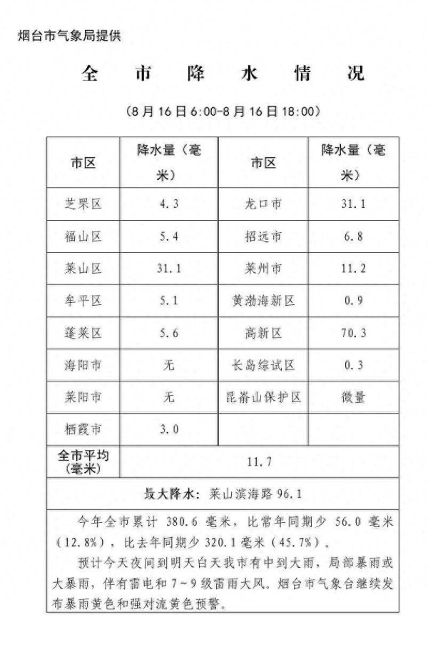 场外配资网站 今天，烟台哪里雨最大？