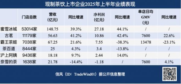 股票配资宝 外卖战中的现制茶饮众生相：半边增长，半边负重