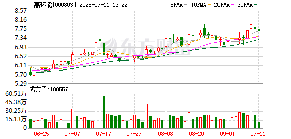 十大股票配资平台 山高环能：收购山东恒华佳业环保科技有限公司20%股权完成工商过户