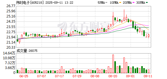 股票配资宝 伟时电子：发行股票申请获得中国证监会同意注册批复