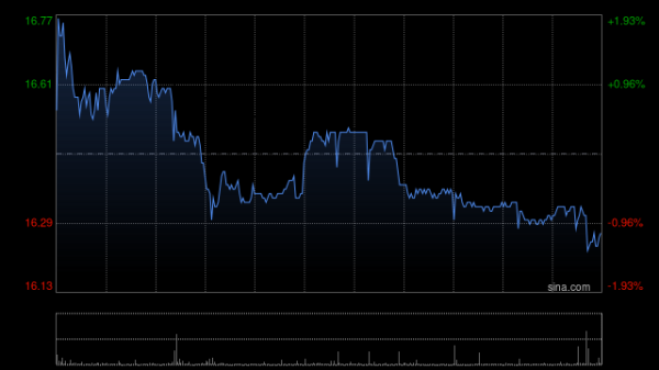 十大股票配资平台 美高梅中国9月12日耗资约1642.49万港元回购100万股