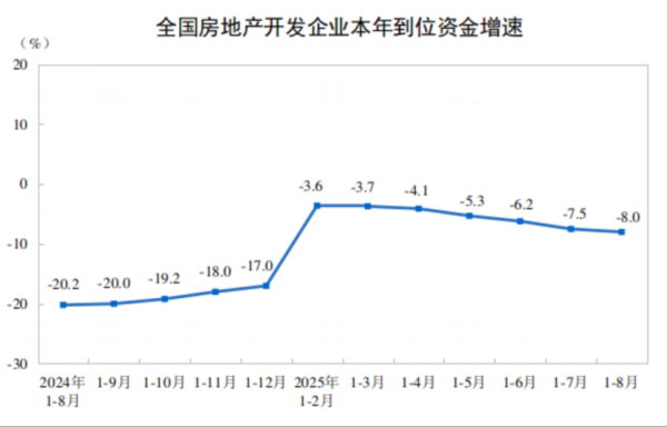 股票配资宝 最新发布！商品房库存连续6个月减少，房企资金状况改善