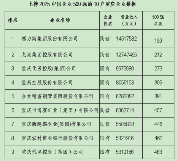 场外配资网站 10户渝企跻身中国企业500强 三家“重庆造”龙头成为新面孔