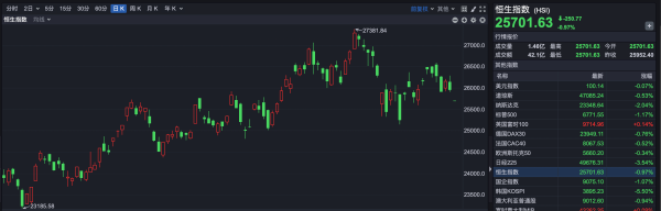 十大股票配资平台 调整延续，恒指低开超250点 赛力斯上市破发